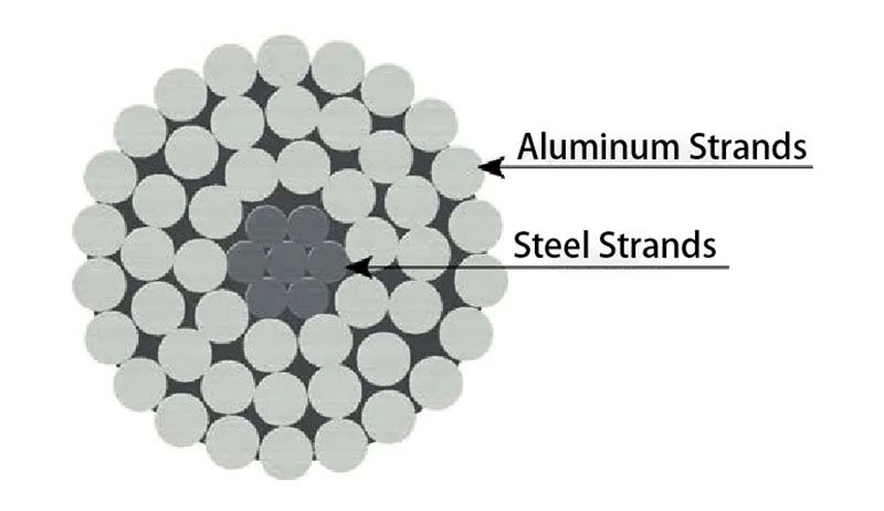 ACSR conductor construction